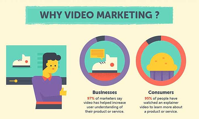 إحصائيات تسويق الفيديو حول كيفية استخدام العلامات التجارية لمحتوى الفيديو