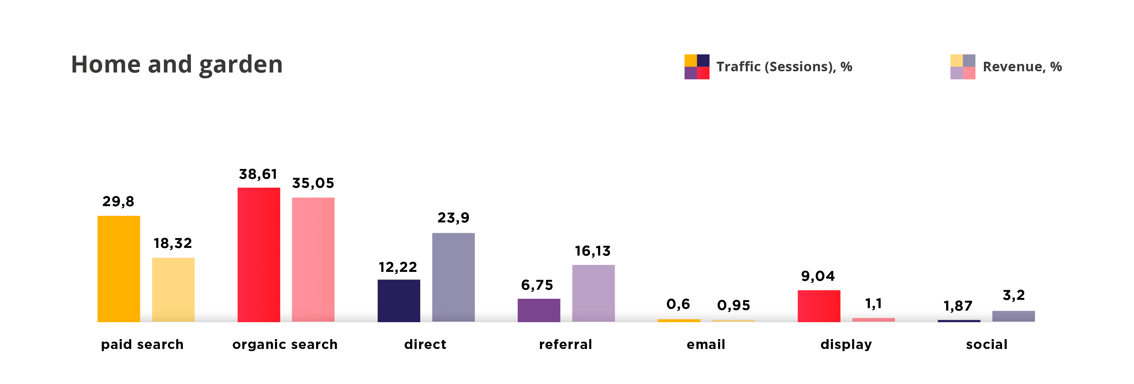 Canali di marketing per la casa e il giardino
