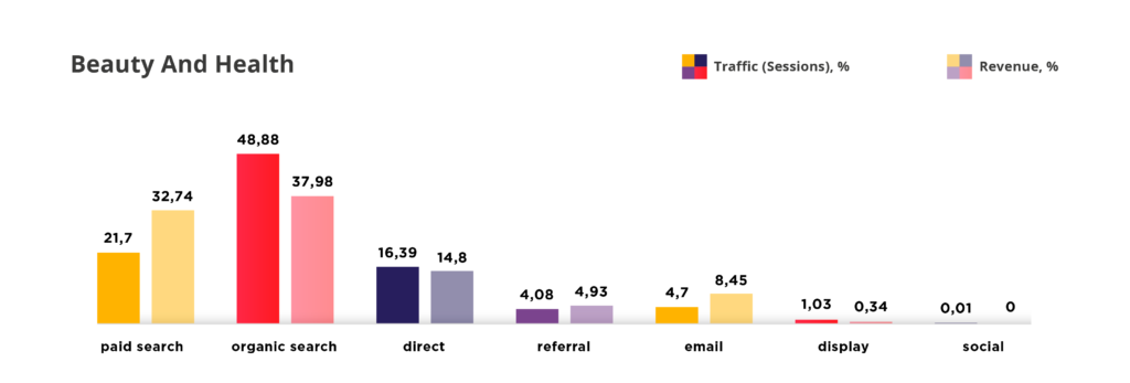 マーケティングチャネルの健康と美容