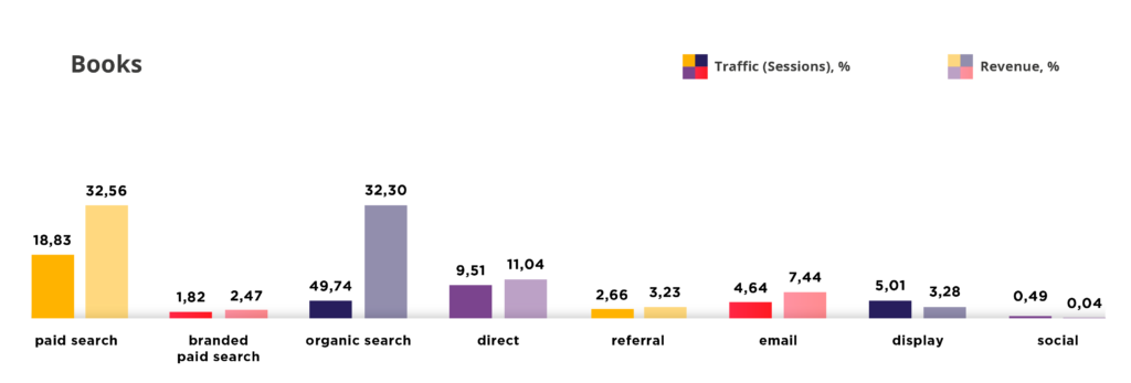 書店のマーケティングチャネル