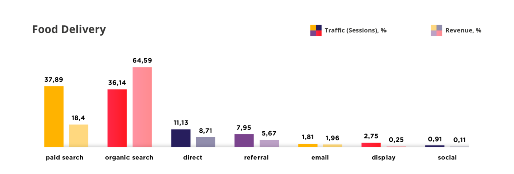 食品配達のマーケティングチャネル