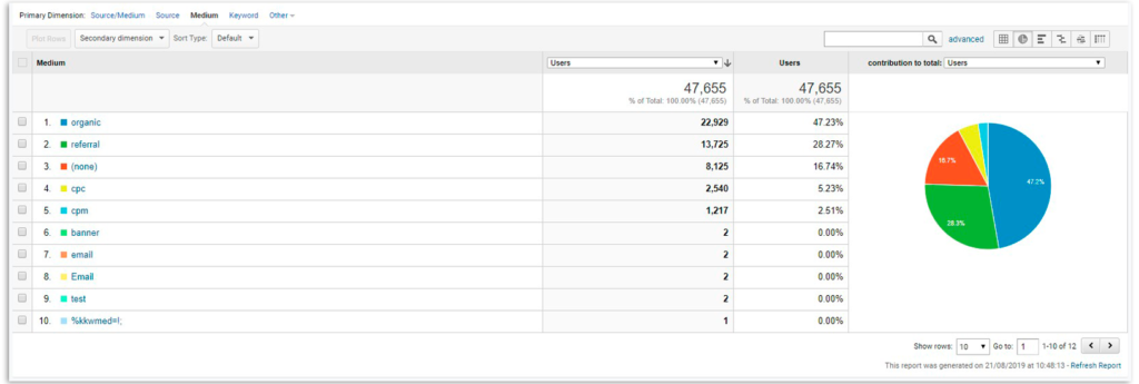 Средства трафика Google Analytics