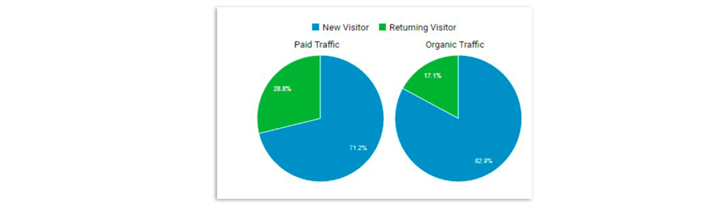 Новый посетитель и постоянный посетитель