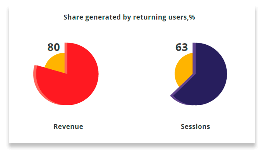 compartecipazione alle entrate dell'e-commerce CEE