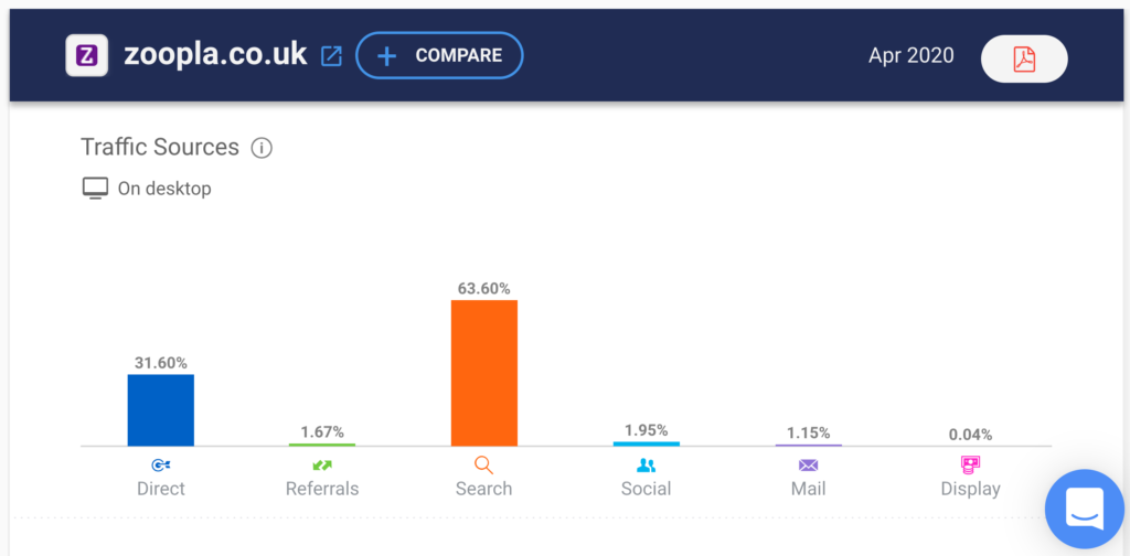 traffico di un sito web immobiliare