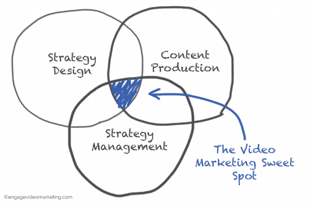 O ponto ideal do marketing de vídeo