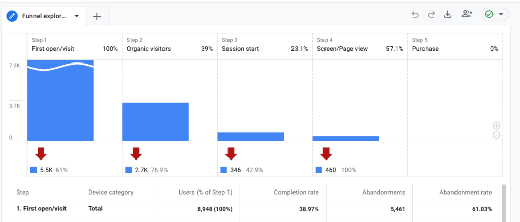 funil do google analytics 4