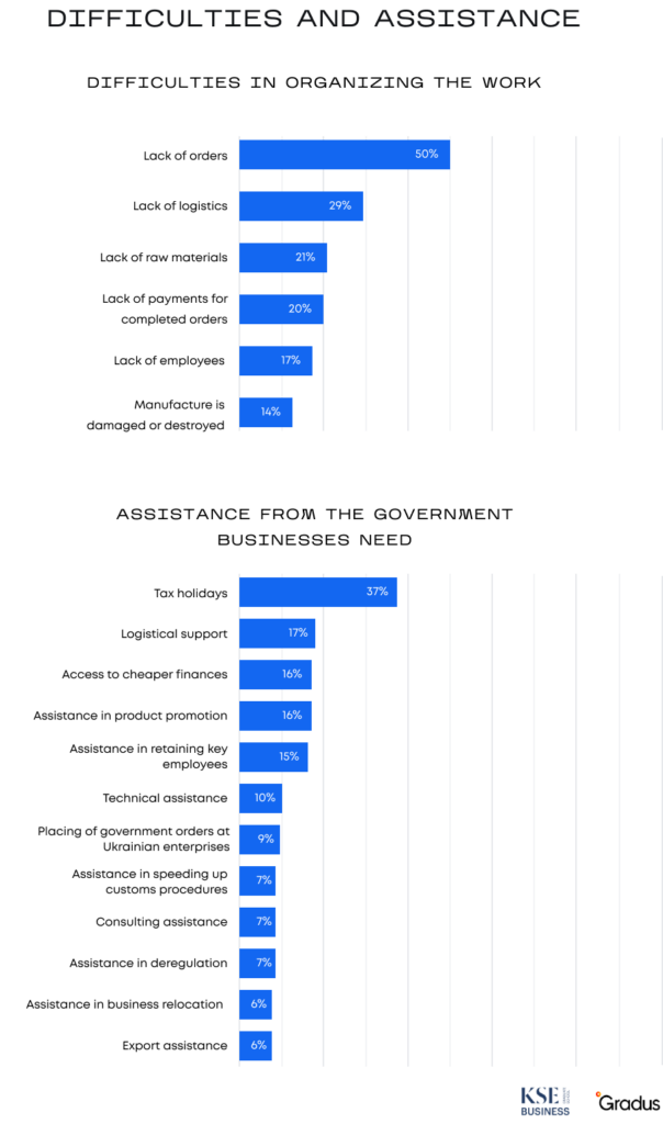 2022年の戦争中のウクライナのビジネスの難しさ:研究