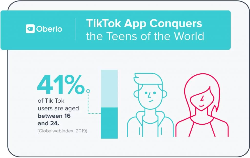 Gráfico que muestra el 41 por ciento de los usuarios de Tiktok y entre 16 y 24 años Graph showing 41 percent of Tiktok users and between the age 16 and 24