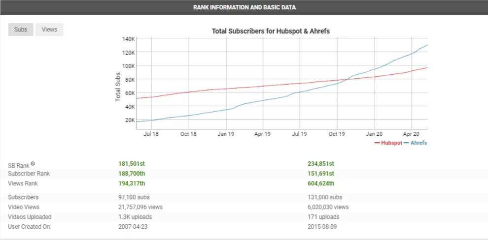 social blade investigación competitiva redes sociales 1 social blade competitive research social media