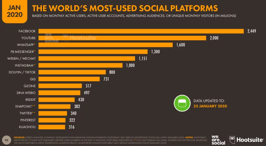 Redes sociales más populares en 2020 1536x843 1 World's most used social platforms graph. Facebook is number one.