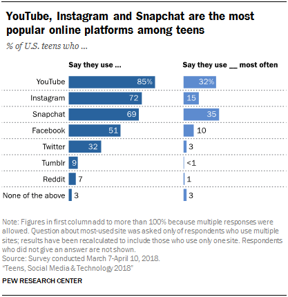 Gráfico que muestra la popularidad de Youtube, Instagram y Snapchat entre los adolescentes Graph showing the popularity of Youtube, Instagram and Snapchat among teens
