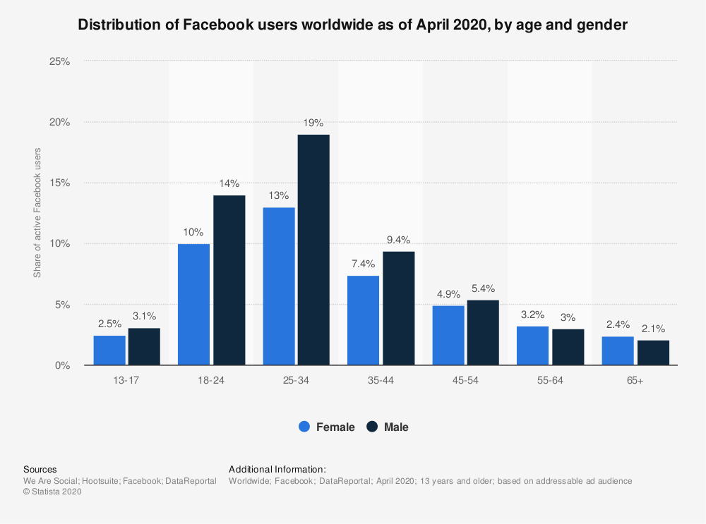 Distribución de Facebook de usuarios globales Distribution of Facebook users worldwide in 2020