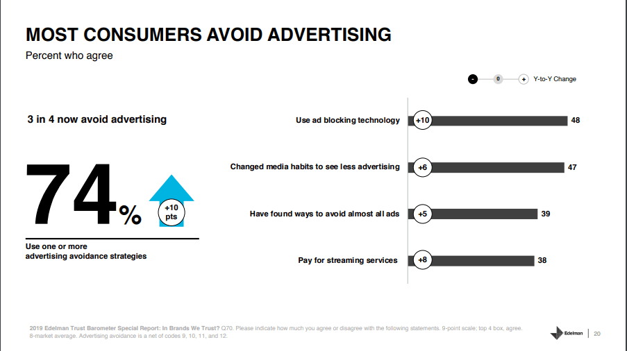 Отчет Edelman Trust Barometer за 2019 год: избегайте рекламы 3 in 4 customers avoid advertising