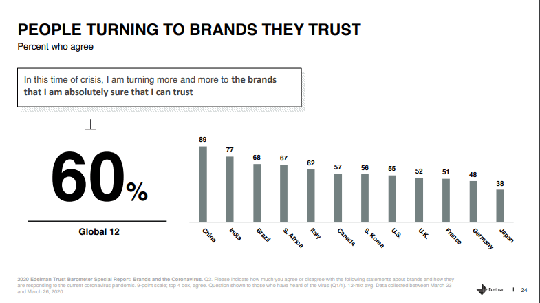 Отчет Edelman Trust Barometer за 2019 г. Доверие становится все более важным 60 percent survey respondents said they choose brands they trust during Covid