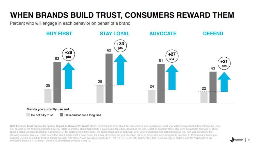 Бренды в отчете Edelman Trust Barometer за 2019 г. Customers reward brands that build trust