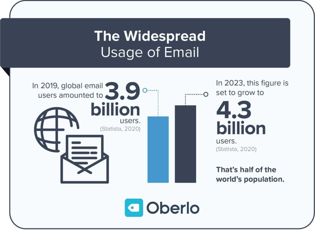 สถิติการตลาดทางอีเมล email marketing statistics