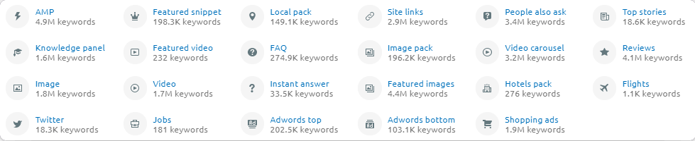 Importance of keyword research and SERP features