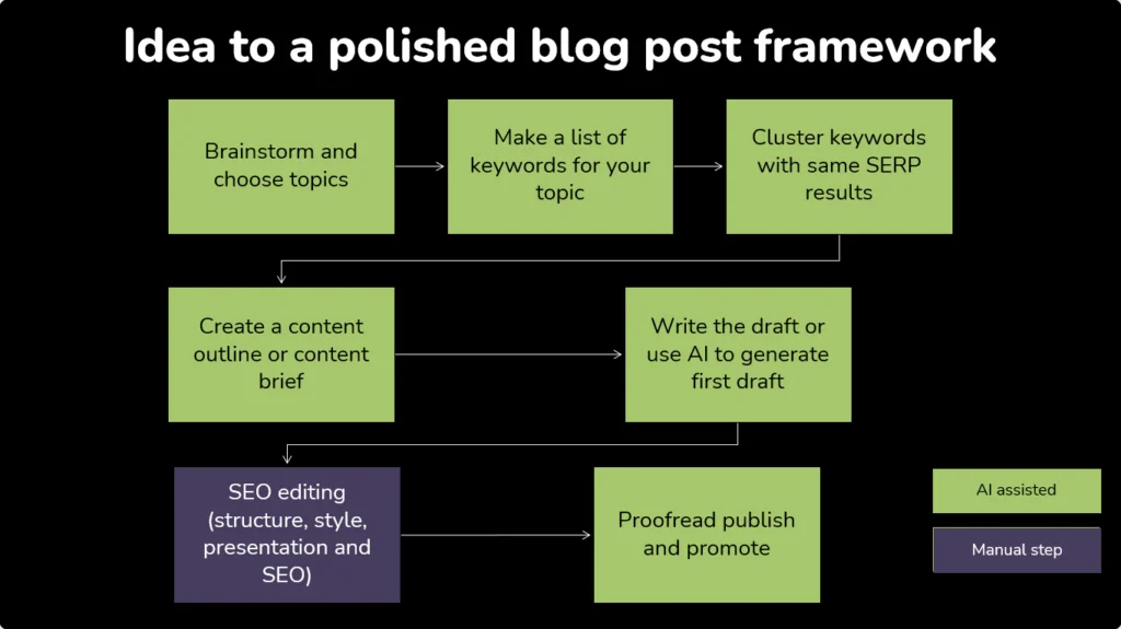 Fluxo de trabalho para usar a IA para escrever postagens no blog Workflow to use AI to write blog posts