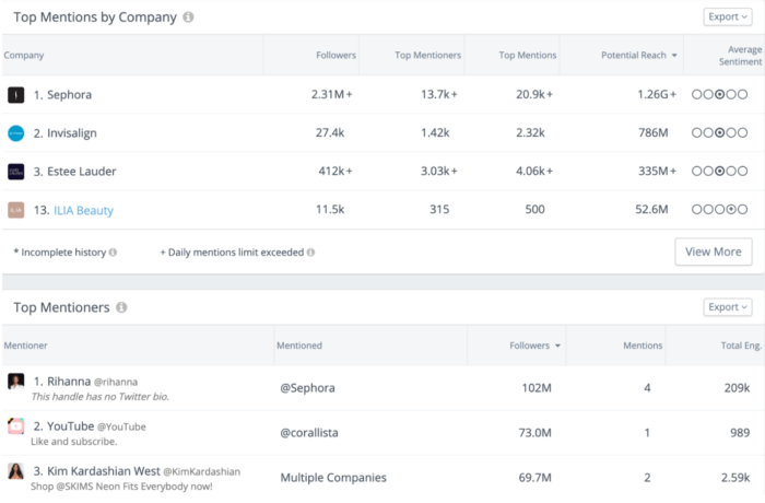 แดชบอร์ด IQ ของคู่แข่งที่มีจำนวนการกล่าวถึงแบรนด์ความงามยอดนิยมบน Twitter ที่ได้รับ