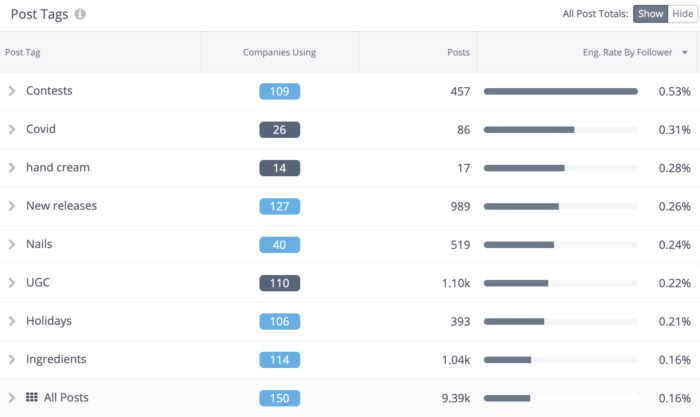 รายการแท็กโพสต์ใน Rival IQ รวมถึงการแข่งขัน การเปิดตัวใหม่ UGC และอื่นๆ