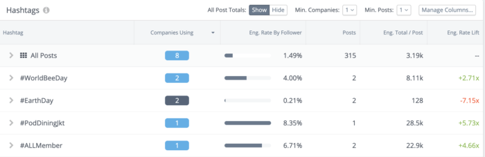 รายการแฮชแท็กยอดนิยมพร้อมแถวโพสต์ทั้งหมดสำหรับบริบท