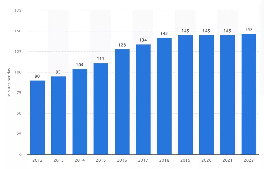 Tägliche Zeit, die Internetnutzer weltweit von 2012 bis 2022 in sozialen Netzwerken verbringen