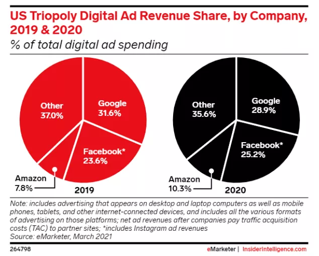 emarketer US Tripoly digitale Werbeeinnahmen
