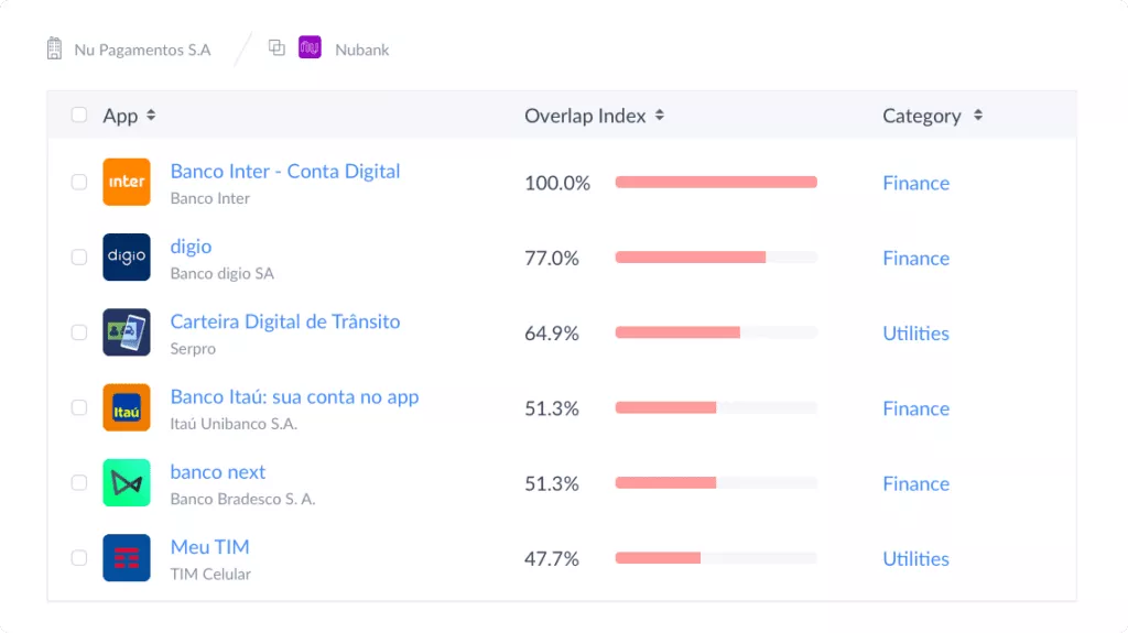 Apps von Mitbewerbern von apptopia